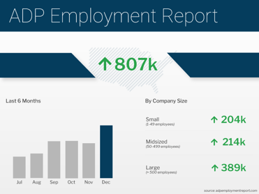 ADP Employment Report December 2021