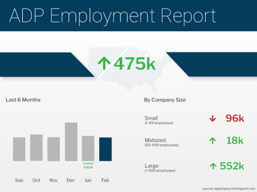ADP Employment Report February 2022