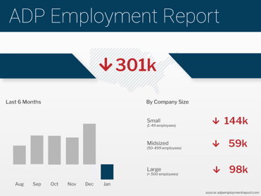 ADP Employment Report January 2022