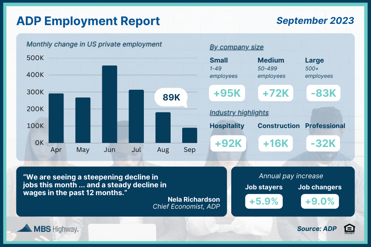 ADP Employment Report September 2023