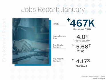 BLS Jobs Report January 2022