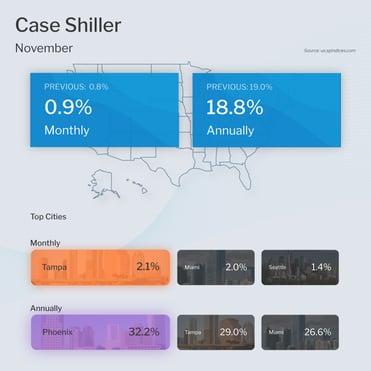Case Shiller Home Price Index November 2021