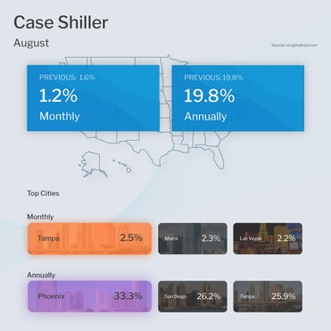 Case Shiller Home Price Index August 2021