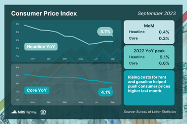 Consumer Price Index September 2023