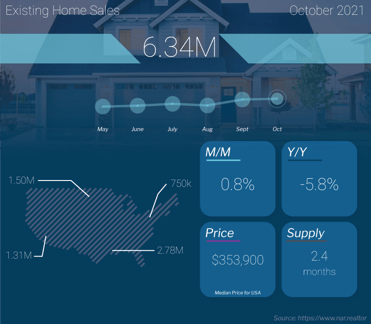 Existing Home Sales October 2021
