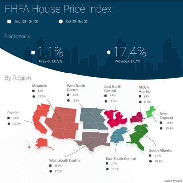 FHFA House Price Index October 2021