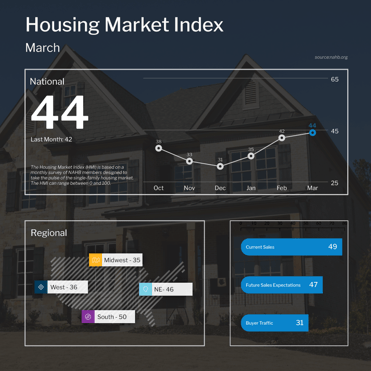NAHB Housing Market Index March 2023