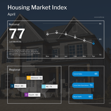 NAHB Housing Market Index April 2022