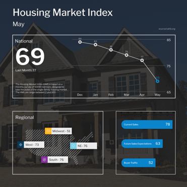 NAHB Housing Market Index May 2022