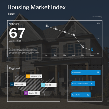 NAHB Housing Market Index June 2022