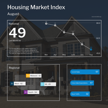 NAHB Housing Market Index August 2022