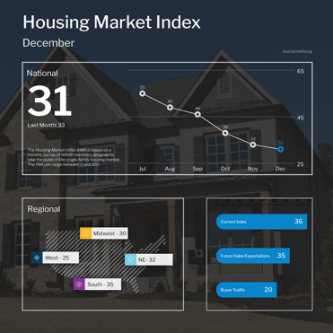 NAHB Housing Market Index December 2022