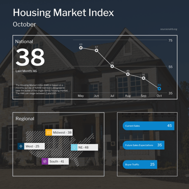 NAHB Housing Market Index October 2022