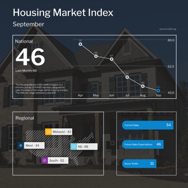 NAHB Housing Market Index September 2022