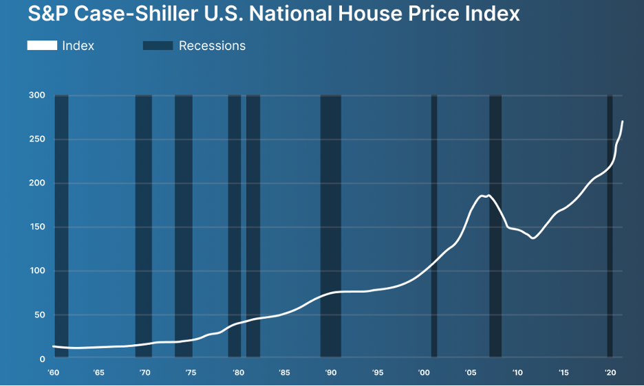 Home Prices and Recessions