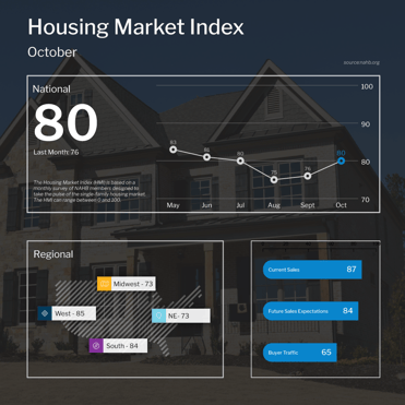 NAHB Housing Market Index October 2021