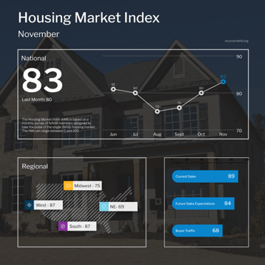 NAHB Housing Market Index November 2021