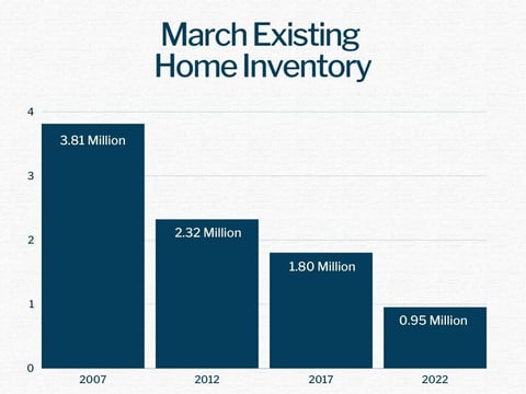 March Existing Home Inventory