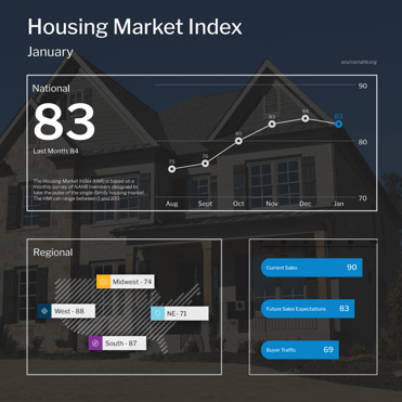 NAHB Housing Market Index January 2022