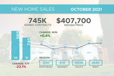 New Home Sales October 2021