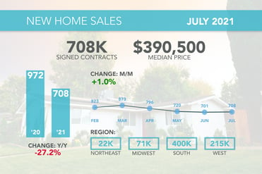 New Home Sales July 2021