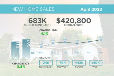 New Home Sales April 2023