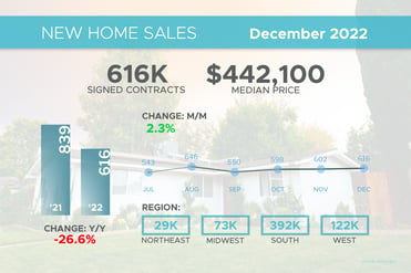 New Home Sales December 2022