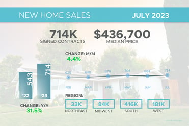 New Home Sales July 2023