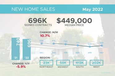 New Home Sales May 2022