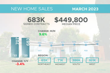 New Home Sales March 2023