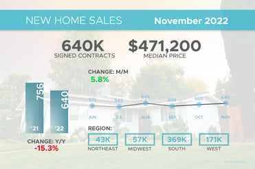 New Home Sales November 2022