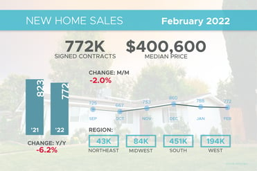 New Home Sales February 2022