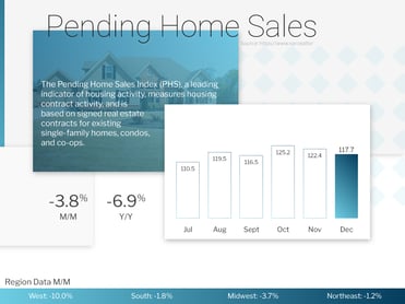 Pending Home Sales December 2021