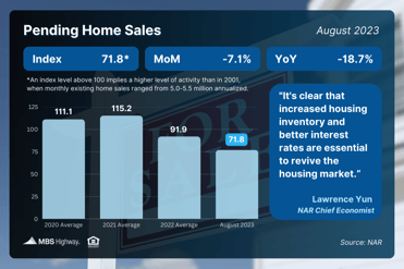 Pending Home Sales August 2023