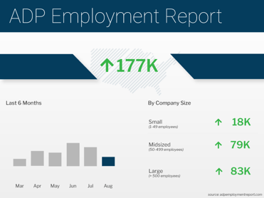 ADP Employment Report August 2023