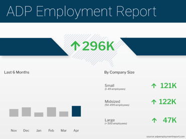 ADP Employment Report April 2023