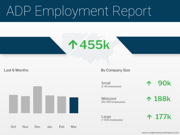 ADP Employment Report March 2022