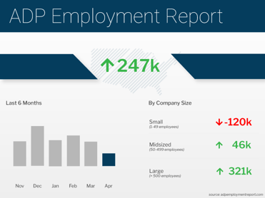 ADP Employment Report April 2022