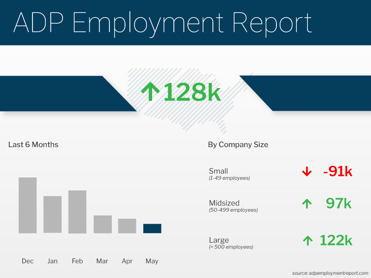 ADP Employment Report May 2022