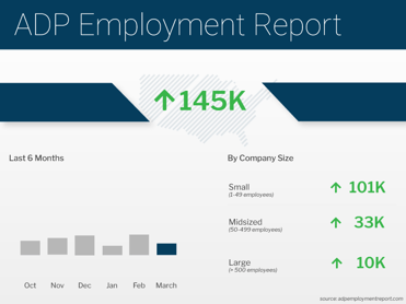 ADP Employment Report March 2023