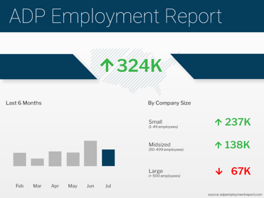 ADP Employment Report July 2023