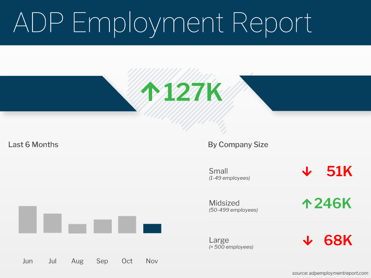 ADP Employment Report November 2022