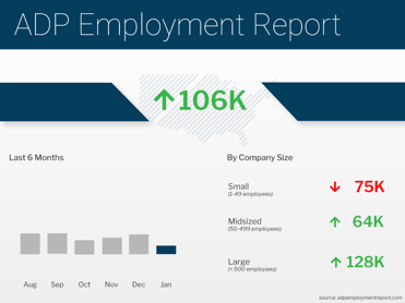 ADP Employment Report January 2023