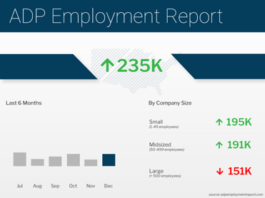 ADP Employment Report December 2022