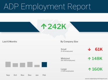 ADP Employment Report February 2023