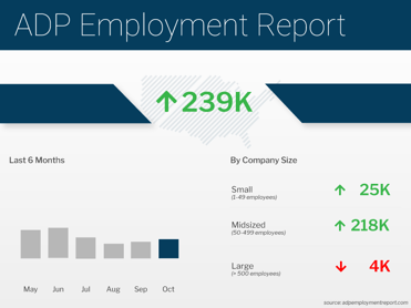 ADP Employment Report October 2022