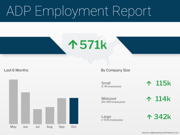 ADP Employment Report October 2021