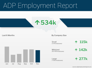 ADP Employment Report November 2021