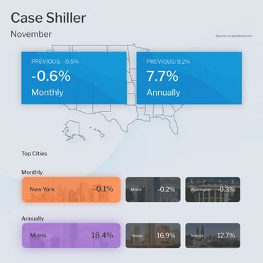 Case Shiller Home Price Index November 2022
