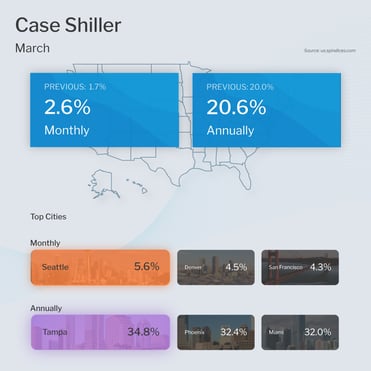 Case Shiller Home Price Index March 2022